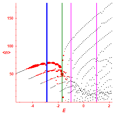 Peres lattice <N>
